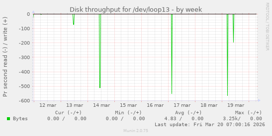Disk throughput for /dev/loop13