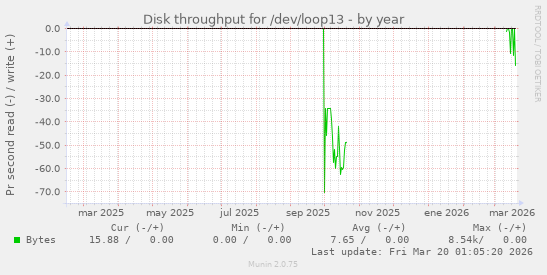 Disk throughput for /dev/loop13