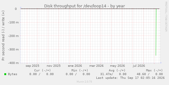 Disk throughput for /dev/loop14