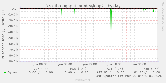 Disk throughput for /dev/loop2