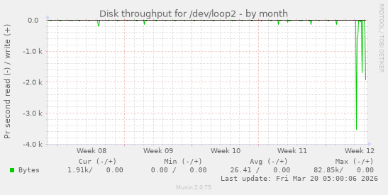 Disk throughput for /dev/loop2