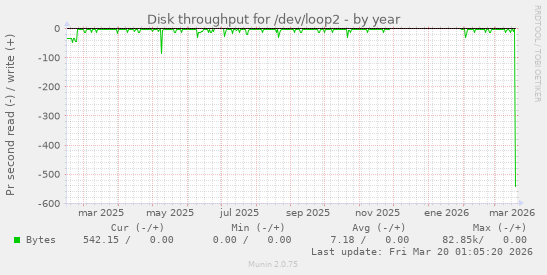 Disk throughput for /dev/loop2