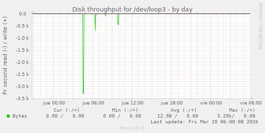 Disk throughput for /dev/loop3
