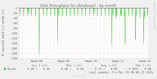 Disk throughput for /dev/loop3