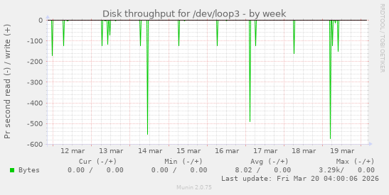 Disk throughput for /dev/loop3