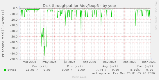Disk throughput for /dev/loop3