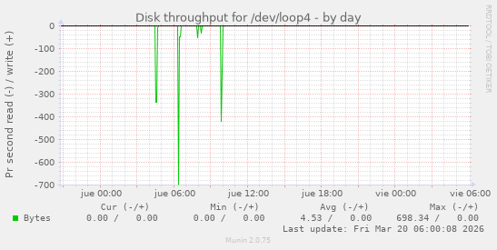 Disk throughput for /dev/loop4