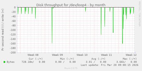 Disk throughput for /dev/loop4