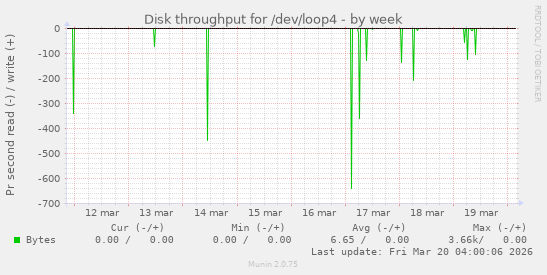 Disk throughput for /dev/loop4