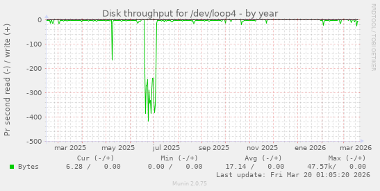 Disk throughput for /dev/loop4