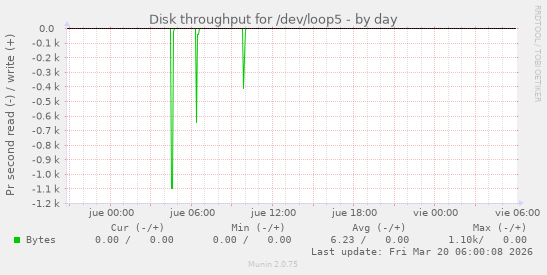 Disk throughput for /dev/loop5