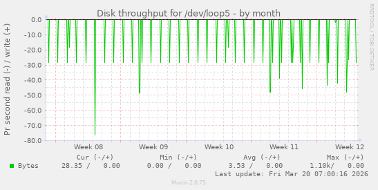 Disk throughput for /dev/loop5