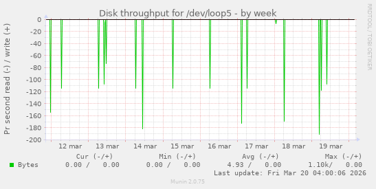 Disk throughput for /dev/loop5