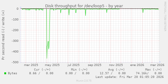 Disk throughput for /dev/loop5