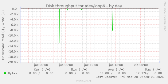 Disk throughput for /dev/loop6