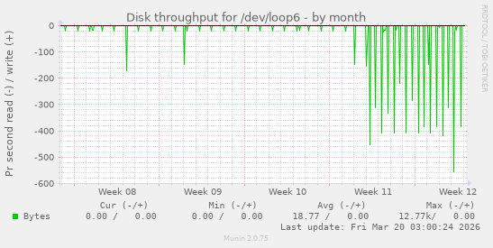 Disk throughput for /dev/loop6