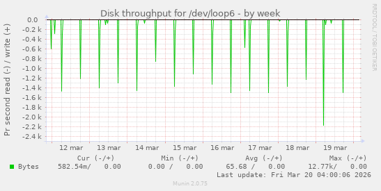 Disk throughput for /dev/loop6