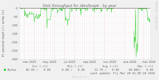 Disk throughput for /dev/loop6