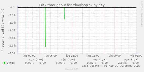 Disk throughput for /dev/loop7