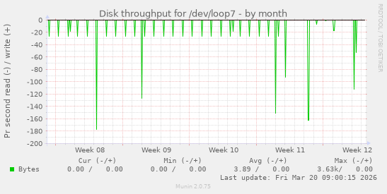 Disk throughput for /dev/loop7
