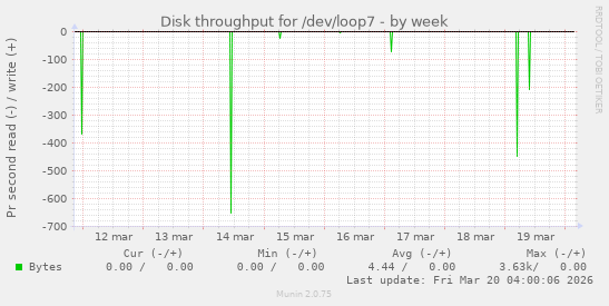 Disk throughput for /dev/loop7
