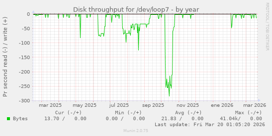 Disk throughput for /dev/loop7