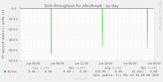 Disk throughput for /dev/loop8