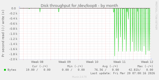 Disk throughput for /dev/loop8