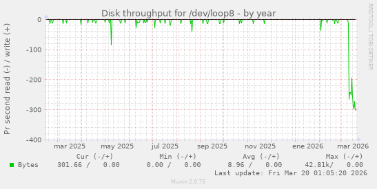 Disk throughput for /dev/loop8