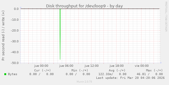 Disk throughput for /dev/loop9