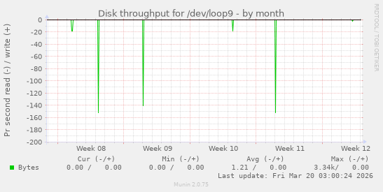 Disk throughput for /dev/loop9