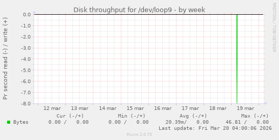 Disk throughput for /dev/loop9