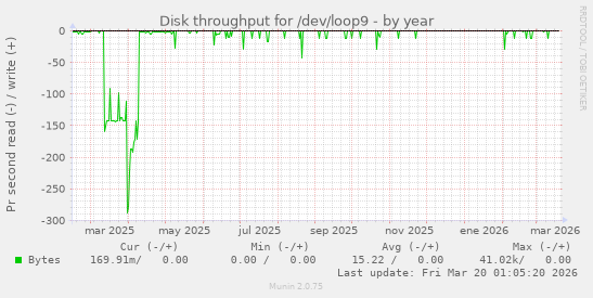 Disk throughput for /dev/loop9