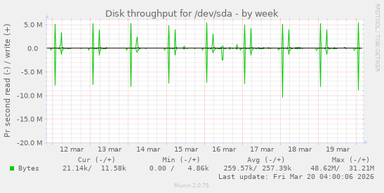 Disk throughput for /dev/sda