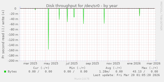 Disk throughput for /dev/sr0