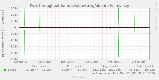 Disk throughput for /dev/ubuntu-vg/ubuntu-lv