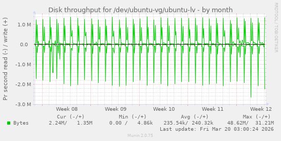 Disk throughput for /dev/ubuntu-vg/ubuntu-lv