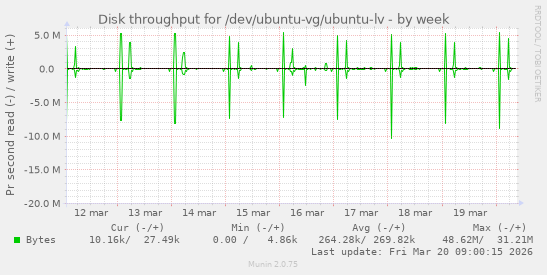 Disk throughput for /dev/ubuntu-vg/ubuntu-lv