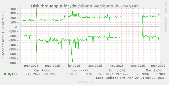 Disk throughput for /dev/ubuntu-vg/ubuntu-lv