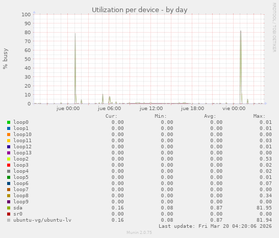Utilization per device
