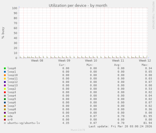 Utilization per device