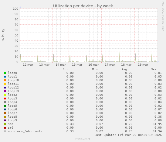 Utilization per device