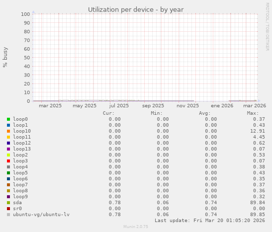 Utilization per device