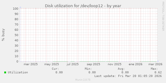 Disk utilization for /dev/loop12