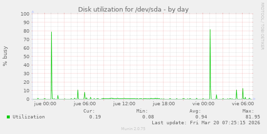 Disk utilization for /dev/sda