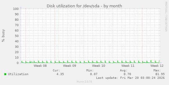 Disk utilization for /dev/sda