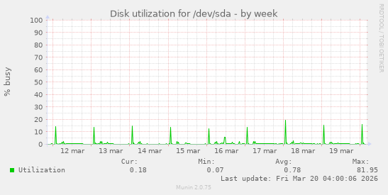 Disk utilization for /dev/sda