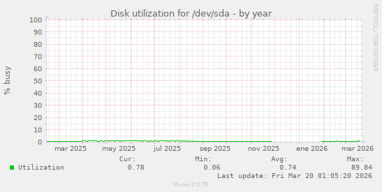 Disk utilization for /dev/sda