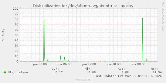 Disk utilization for /dev/ubuntu-vg/ubuntu-lv