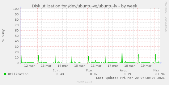 Disk utilization for /dev/ubuntu-vg/ubuntu-lv